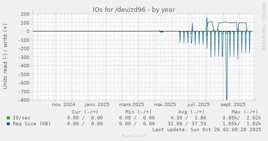 IOs for /dev/zd96