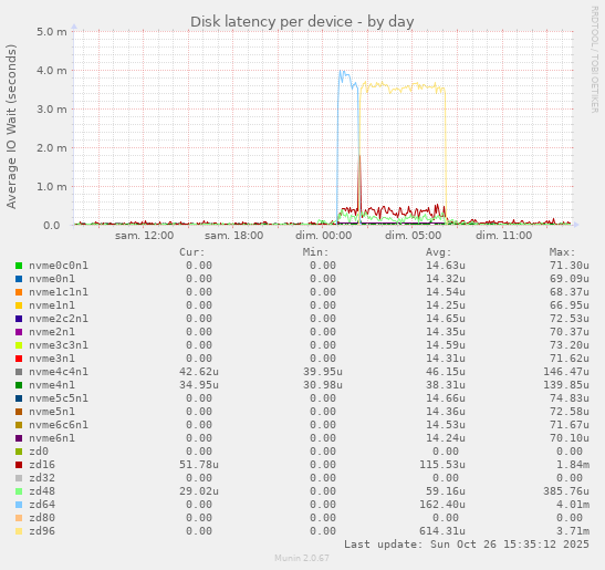 Disk latency per device