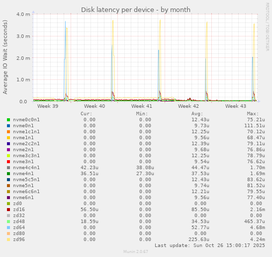 Disk latency per device
