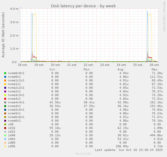 Disk latency per device