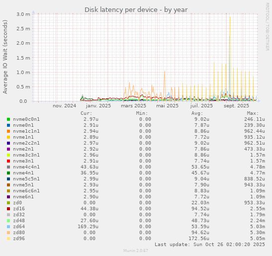 Disk latency per device