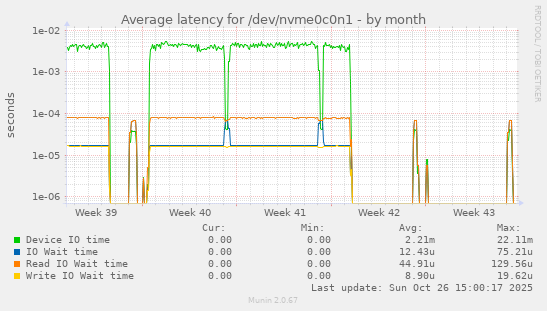 Average latency for /dev/nvme0c0n1