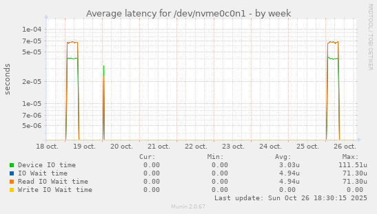 Average latency for /dev/nvme0c0n1