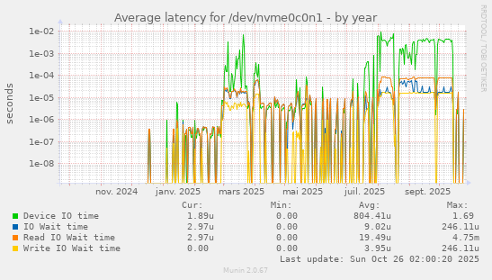 Average latency for /dev/nvme0c0n1