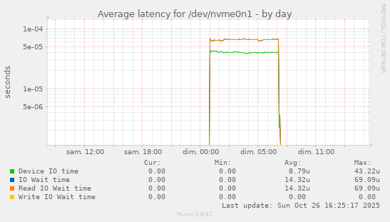 Average latency for /dev/nvme0n1