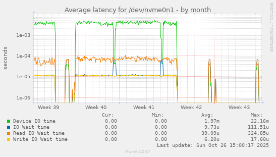Average latency for /dev/nvme0n1