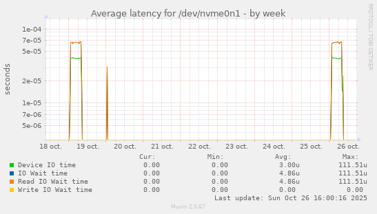 Average latency for /dev/nvme0n1