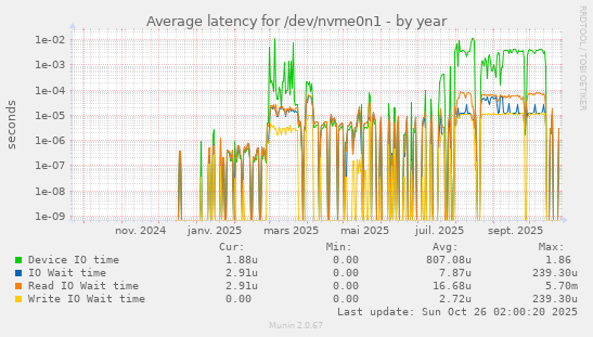 Average latency for /dev/nvme0n1