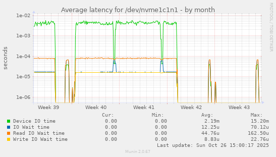 Average latency for /dev/nvme1c1n1