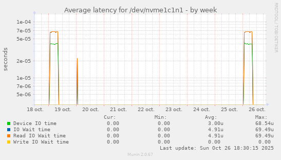 Average latency for /dev/nvme1c1n1
