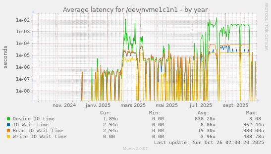 Average latency for /dev/nvme1c1n1
