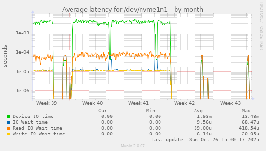 Average latency for /dev/nvme1n1