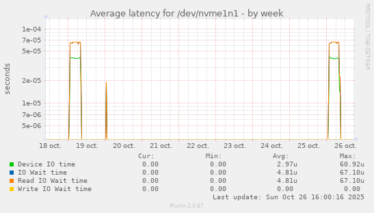 Average latency for /dev/nvme1n1