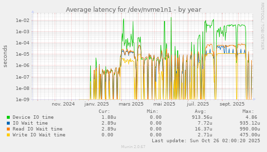 Average latency for /dev/nvme1n1