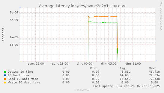Average latency for /dev/nvme2c2n1
