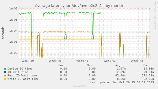 Average latency for /dev/nvme2c2n1