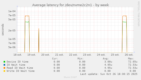 Average latency for /dev/nvme2c2n1