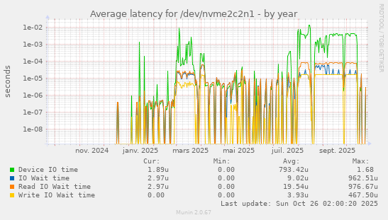 Average latency for /dev/nvme2c2n1