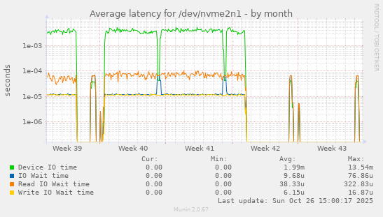 Average latency for /dev/nvme2n1