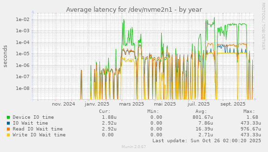 Average latency for /dev/nvme2n1