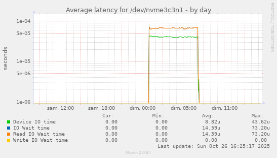 Average latency for /dev/nvme3c3n1