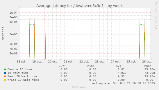 Average latency for /dev/nvme3c3n1