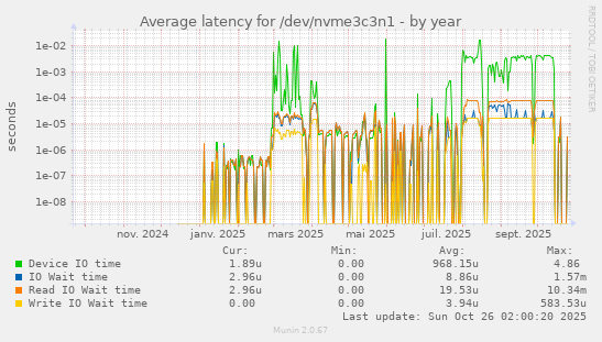 Average latency for /dev/nvme3c3n1