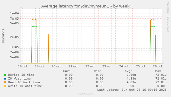 Average latency for /dev/nvme3n1
