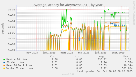 Average latency for /dev/nvme3n1