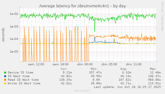 Average latency for /dev/nvme4c4n1