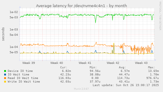 Average latency for /dev/nvme4c4n1