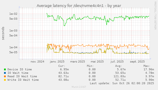 Average latency for /dev/nvme4c4n1