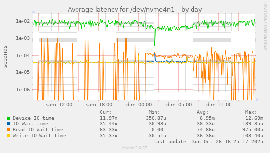 Average latency for /dev/nvme4n1