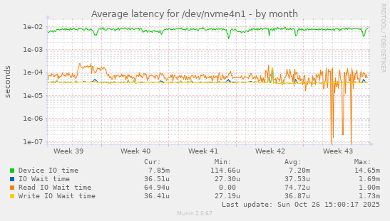 Average latency for /dev/nvme4n1