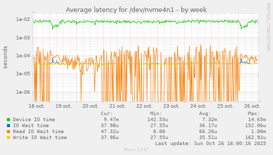 Average latency for /dev/nvme4n1