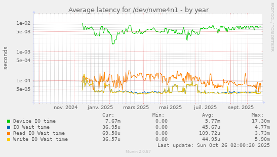 Average latency for /dev/nvme4n1