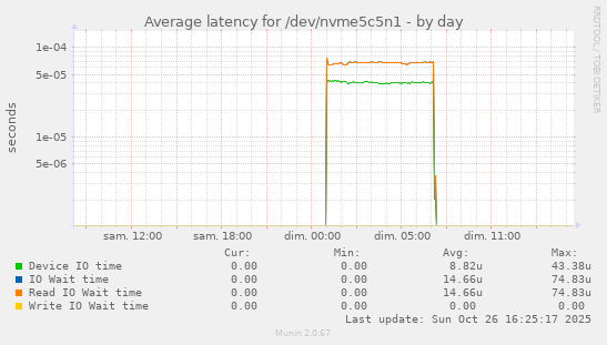 Average latency for /dev/nvme5c5n1
