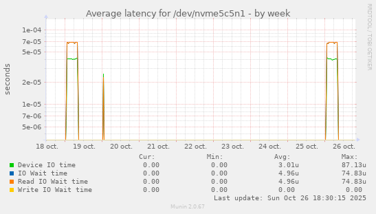 Average latency for /dev/nvme5c5n1