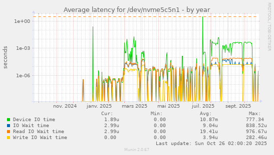 Average latency for /dev/nvme5c5n1