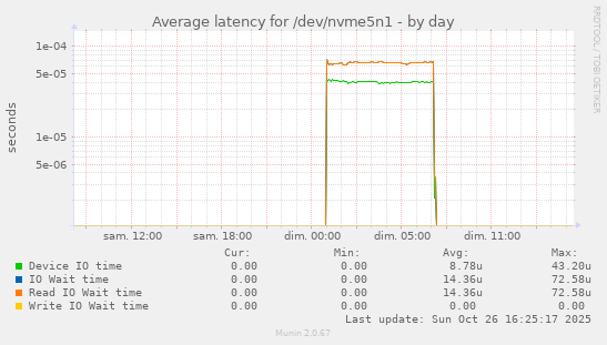 Average latency for /dev/nvme5n1