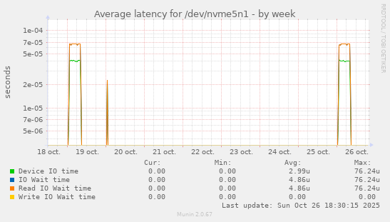 Average latency for /dev/nvme5n1