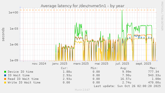 Average latency for /dev/nvme5n1