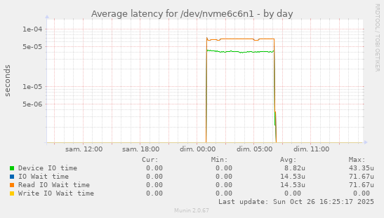 Average latency for /dev/nvme6c6n1