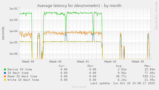 Average latency for /dev/nvme6n1