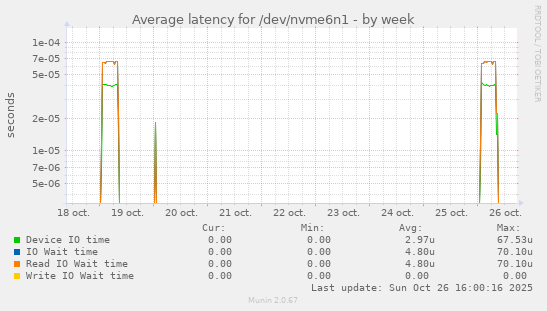 Average latency for /dev/nvme6n1