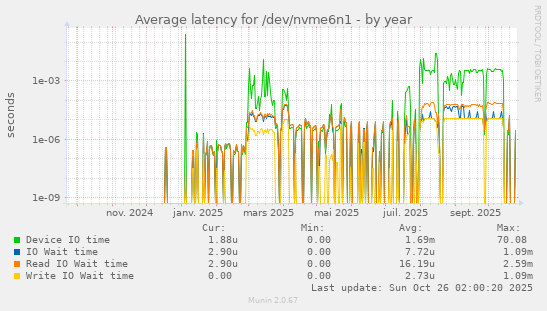 Average latency for /dev/nvme6n1