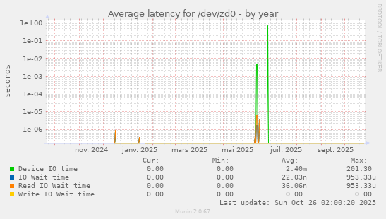 Average latency for /dev/zd0
