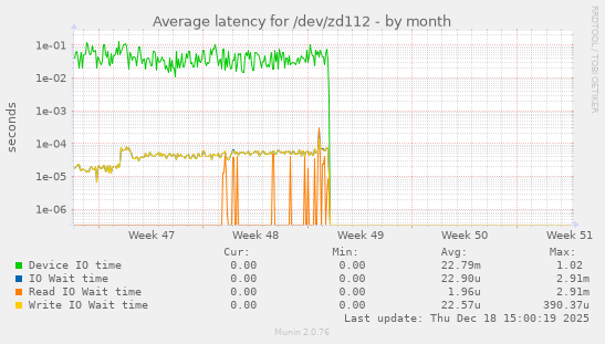 Average latency for /dev/zd112
