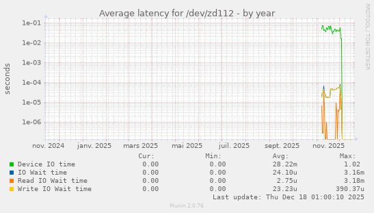 Average latency for /dev/zd112