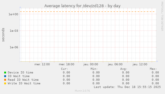 Average latency for /dev/zd128